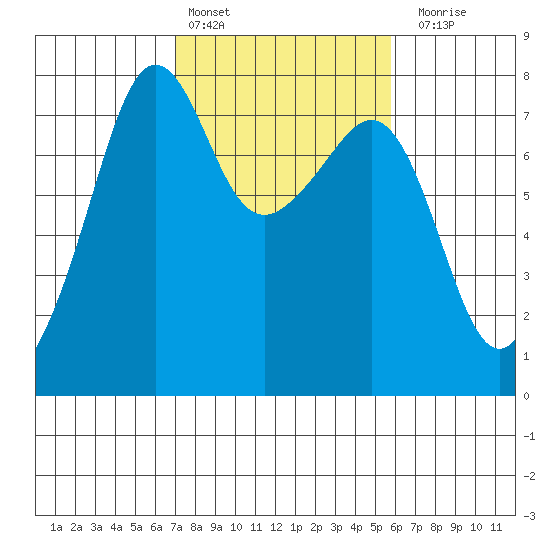 Anacortes tide chart for Sunday, February 25, 2024