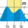 Anacortes tide chart for Sunday, February 25, 2024