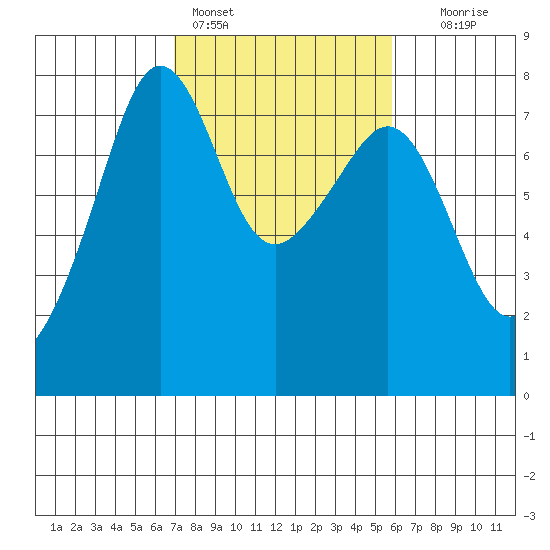 Anacortes tide chart for Monday, February 26, 2024