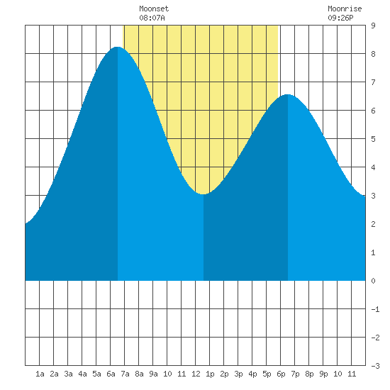 Anacortes tide chart for Tuesday, February 27, 2024
