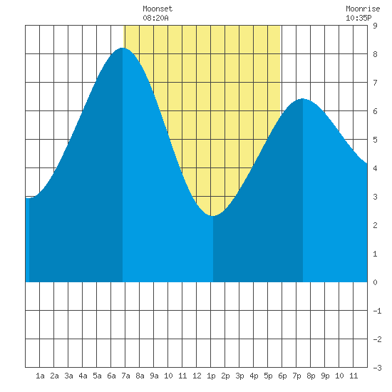 Anacortes tide chart for Wednesday, February 28, 2024