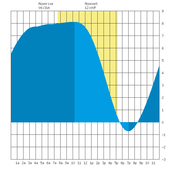 Anacortes tide chart for Monday, February 5, 2024