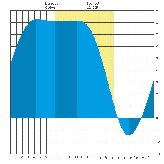 Anacortes tide chart for Tuesday, February 6, 2024