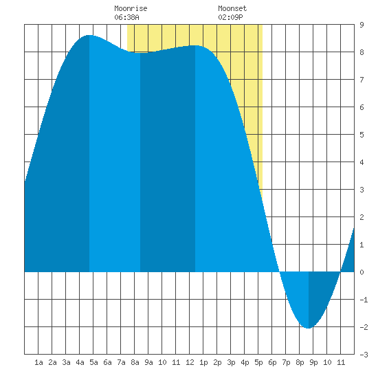 Anacortes tide chart for Wednesday, February 7, 2024