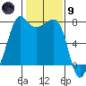 Anacortes tide chart for Friday, February 9, 2024