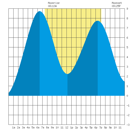 Anacortes tide chart for Monday, March 11, 2024