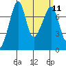 Anacortes tide chart for Monday, March 11, 2024