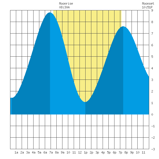 Anacortes tide chart for Tuesday, March 12, 2024
