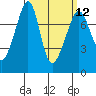 Anacortes tide chart for Tuesday, March 12, 2024