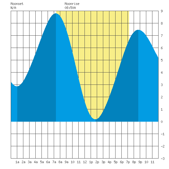 Anacortes tide chart for Wednesday, March 13, 2024