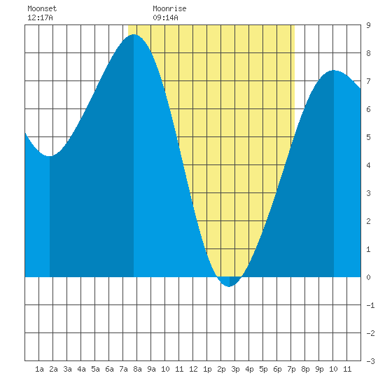 Anacortes tide chart for Thursday, March 14, 2024