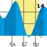 Anacortes tide chart for Thursday, March 14, 2024