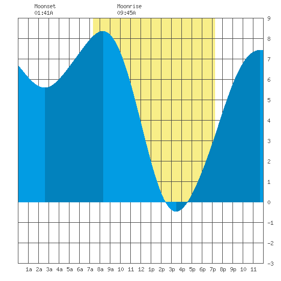 Anacortes tide chart for Friday, March 15, 2024