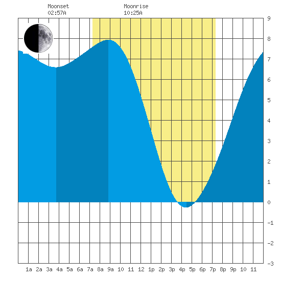 Anacortes tide chart for Saturday, March 16, 2024