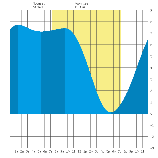 Anacortes tide chart for Sunday, March 17, 2024