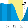 Anacortes tide chart for Sunday, March 17, 2024