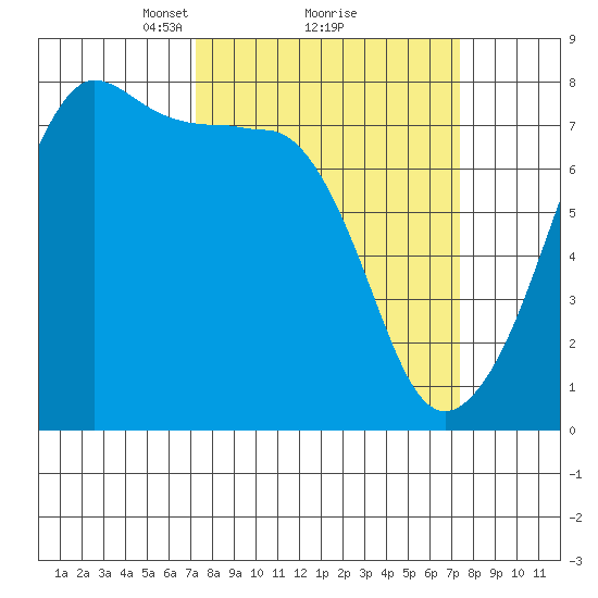 Anacortes tide chart for Monday, March 18, 2024