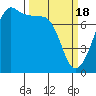 Anacortes tide chart for Monday, March 18, 2024