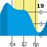 Anacortes tide chart for Tuesday, March 19, 2024