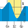 Anacortes tide chart for Friday, March 1, 2024