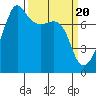 Anacortes tide chart for Wednesday, March 20, 2024