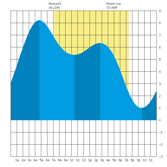 Anacortes tide chart for Thursday, March 21, 2024