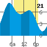 Anacortes tide chart for Thursday, March 21, 2024