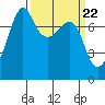 Anacortes tide chart for Friday, March 22, 2024