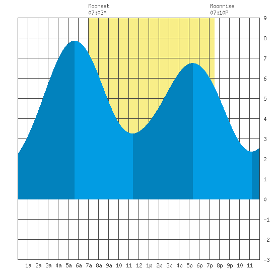 Anacortes tide chart for Sunday, March 24, 2024
