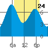 Anacortes tide chart for Sunday, March 24, 2024