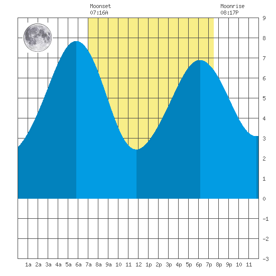Anacortes tide chart for Monday, March 25, 2024