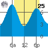 Anacortes tide chart for Monday, March 25, 2024