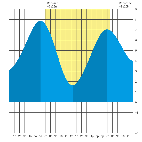 Anacortes tide chart for Tuesday, March 26, 2024