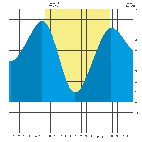 Anacortes tide chart for Wednesday, March 27, 2024