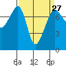 Anacortes tide chart for Wednesday, March 27, 2024