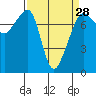 Anacortes tide chart for Thursday, March 28, 2024