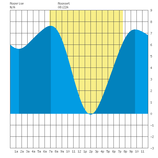 Anacortes tide chart for Friday, March 29, 2024