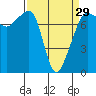 Anacortes tide chart for Friday, March 29, 2024