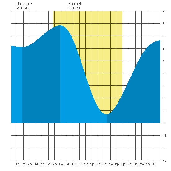 Anacortes tide chart for Saturday, March 2, 2024