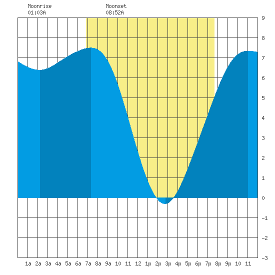 Anacortes tide chart for Saturday, March 30, 2024