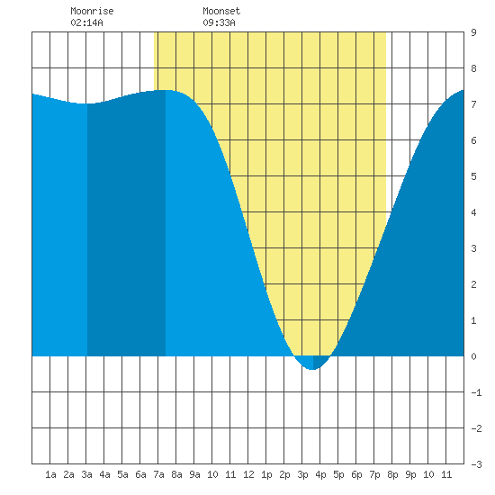 Anacortes tide chart for Sunday, March 31, 2024
