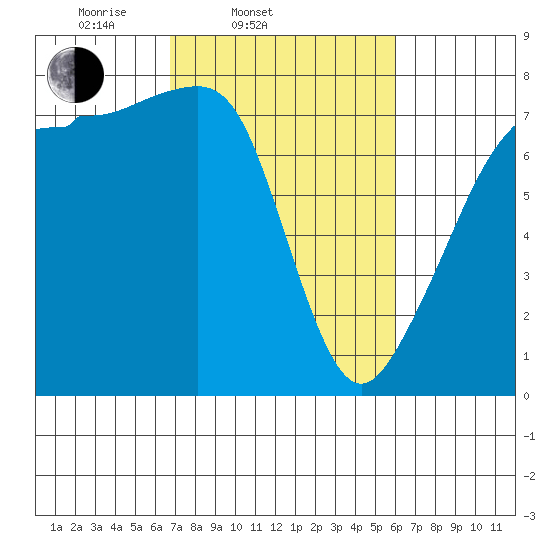 Anacortes tide chart for Sunday, March 3, 2024