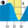Anacortes tide chart for Sunday, March 3, 2024