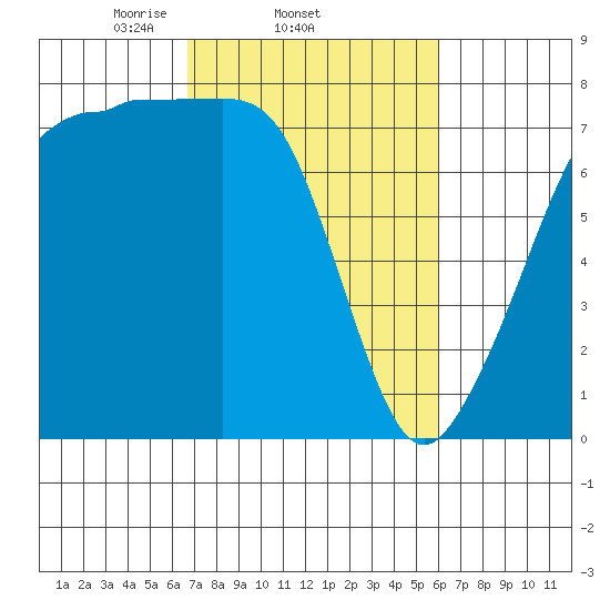 Anacortes tide chart for Monday, March 4, 2024