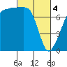 Anacortes tide chart for Monday, March 4, 2024
