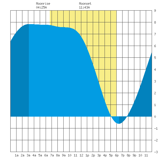 Anacortes tide chart for Tuesday, March 5, 2024