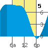 Anacortes tide chart for Tuesday, March 5, 2024