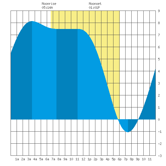 Anacortes tide chart for Wednesday, March 6, 2024