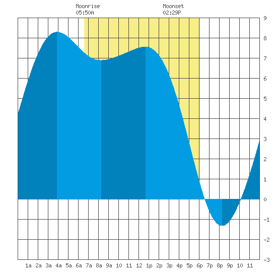 Anacortes tide chart for Thursday, March 7, 2024