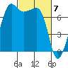 Anacortes tide chart for Thursday, March 7, 2024